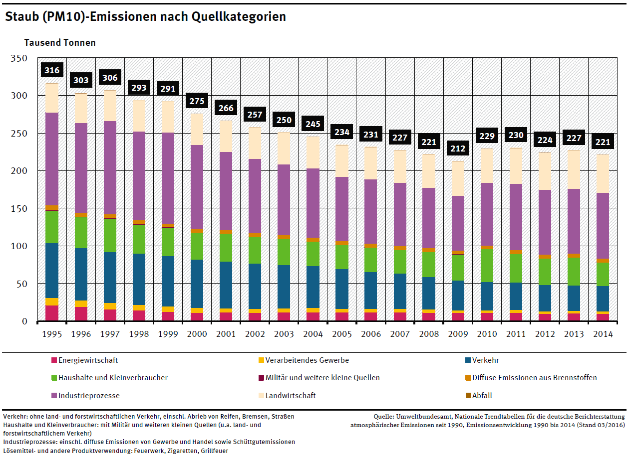 Abbildung 3: Staub (PM10)-Emissionen nach Quellkategorien [UBA 1]