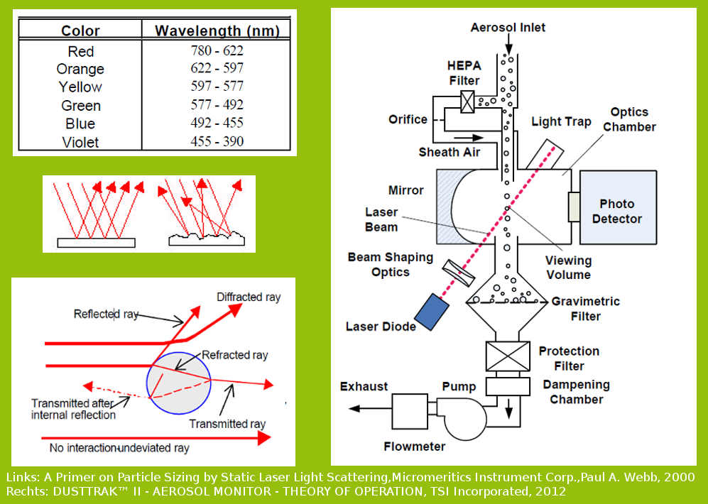 Abbildung 6: Aspekte der Feinstaubmessung mit Laserstrahlen
