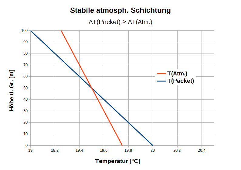 Abbildung 7: Temperaturverlauf bei stabiler atmosphärischer Schichtung